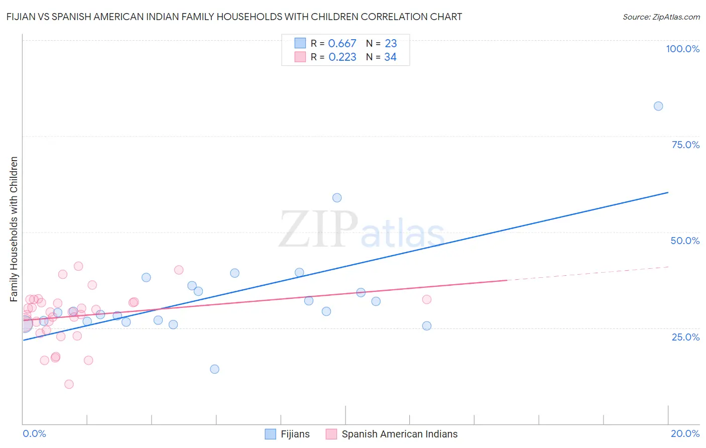 Fijian vs Spanish American Indian Family Households with Children