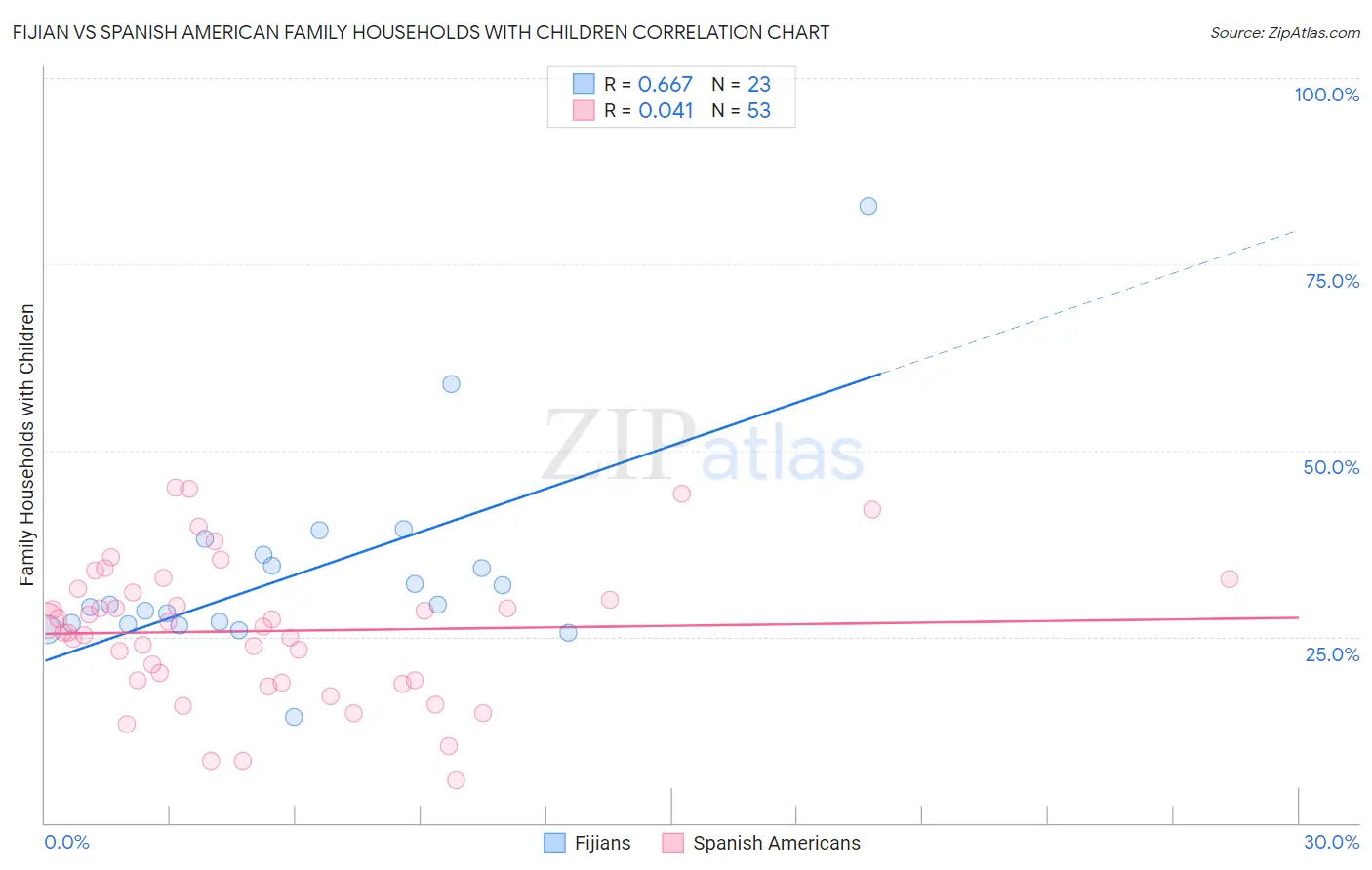 Fijian vs Spanish American Family Households with Children