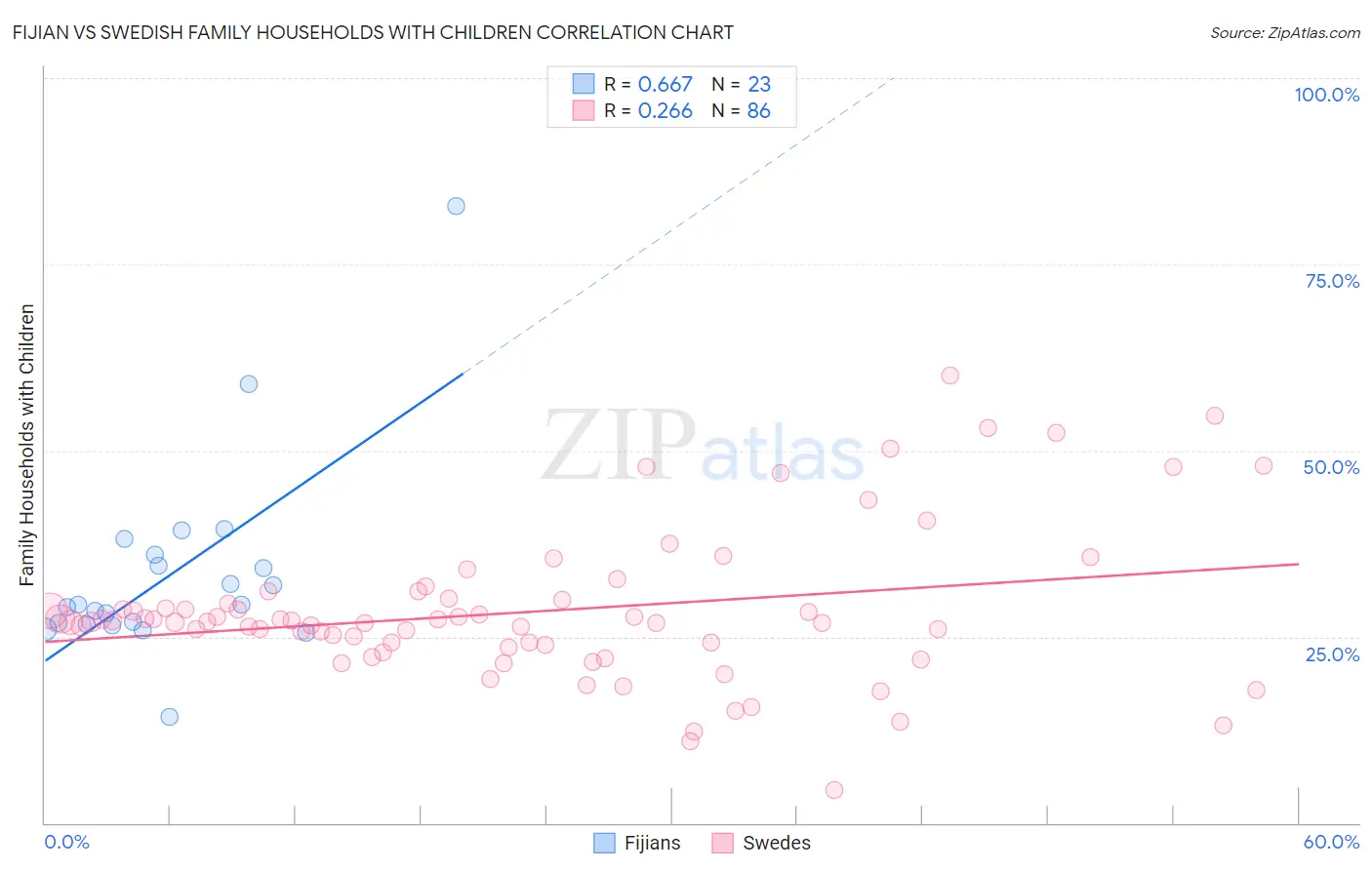Fijian vs Swedish Family Households with Children