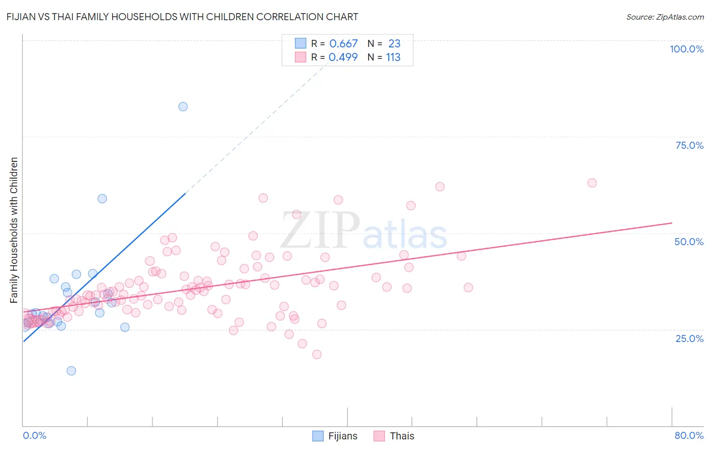 Fijian vs Thai Family Households with Children
