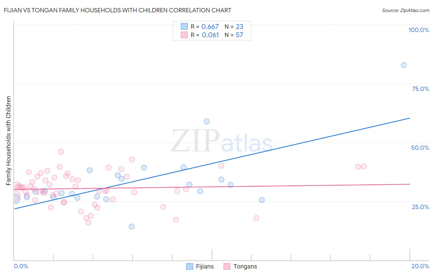 Fijian vs Tongan Family Households with Children