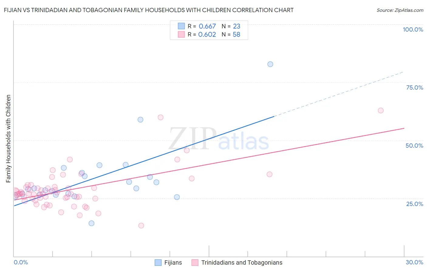 Fijian vs Trinidadian and Tobagonian Family Households with Children