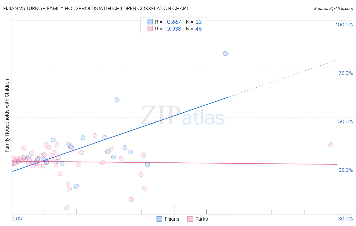 Fijian vs Turkish Family Households with Children