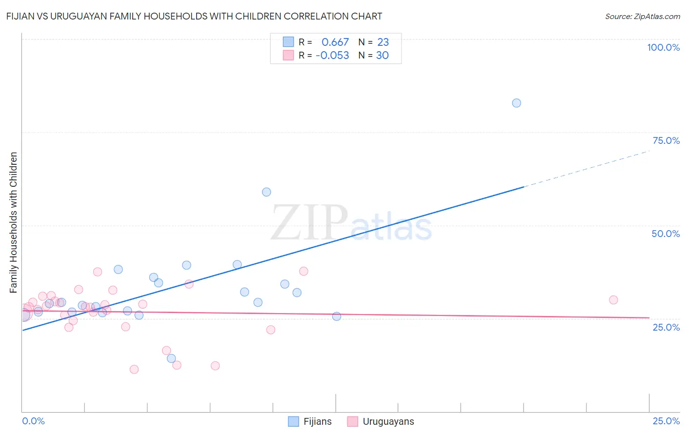 Fijian vs Uruguayan Family Households with Children