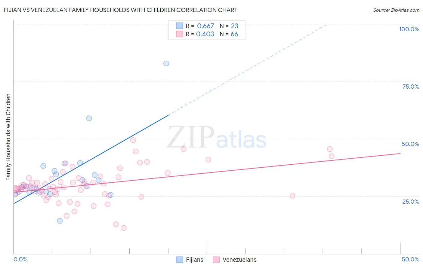 Fijian vs Venezuelan Family Households with Children