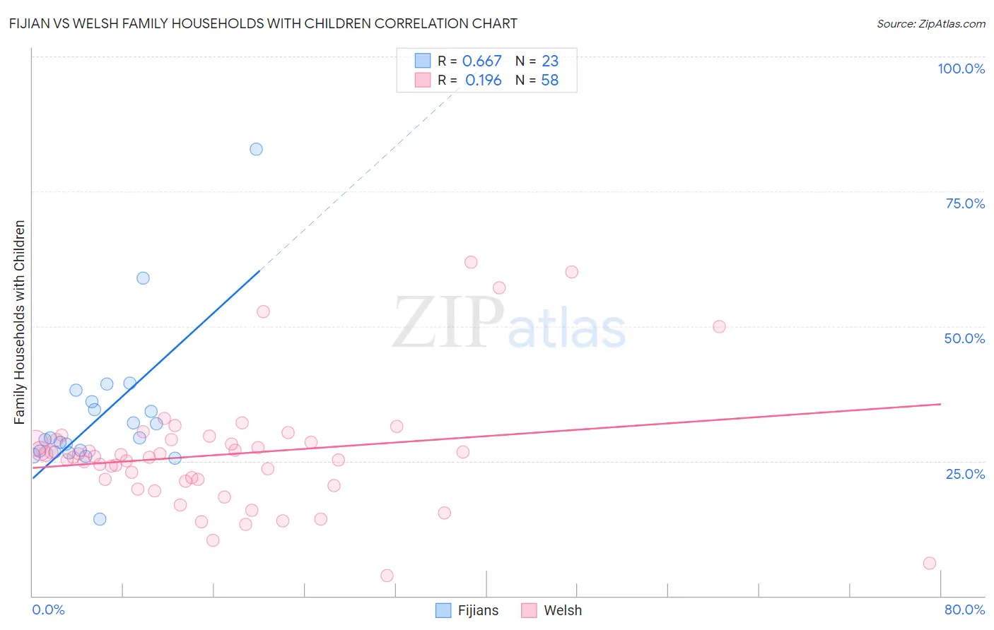 Fijian vs Welsh Family Households with Children