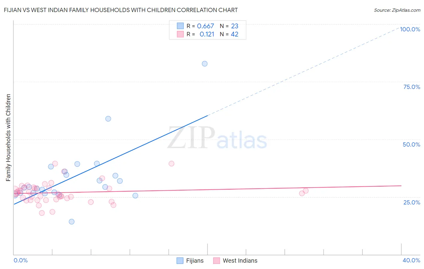 Fijian vs West Indian Family Households with Children