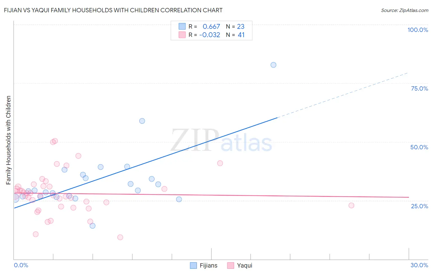 Fijian vs Yaqui Family Households with Children