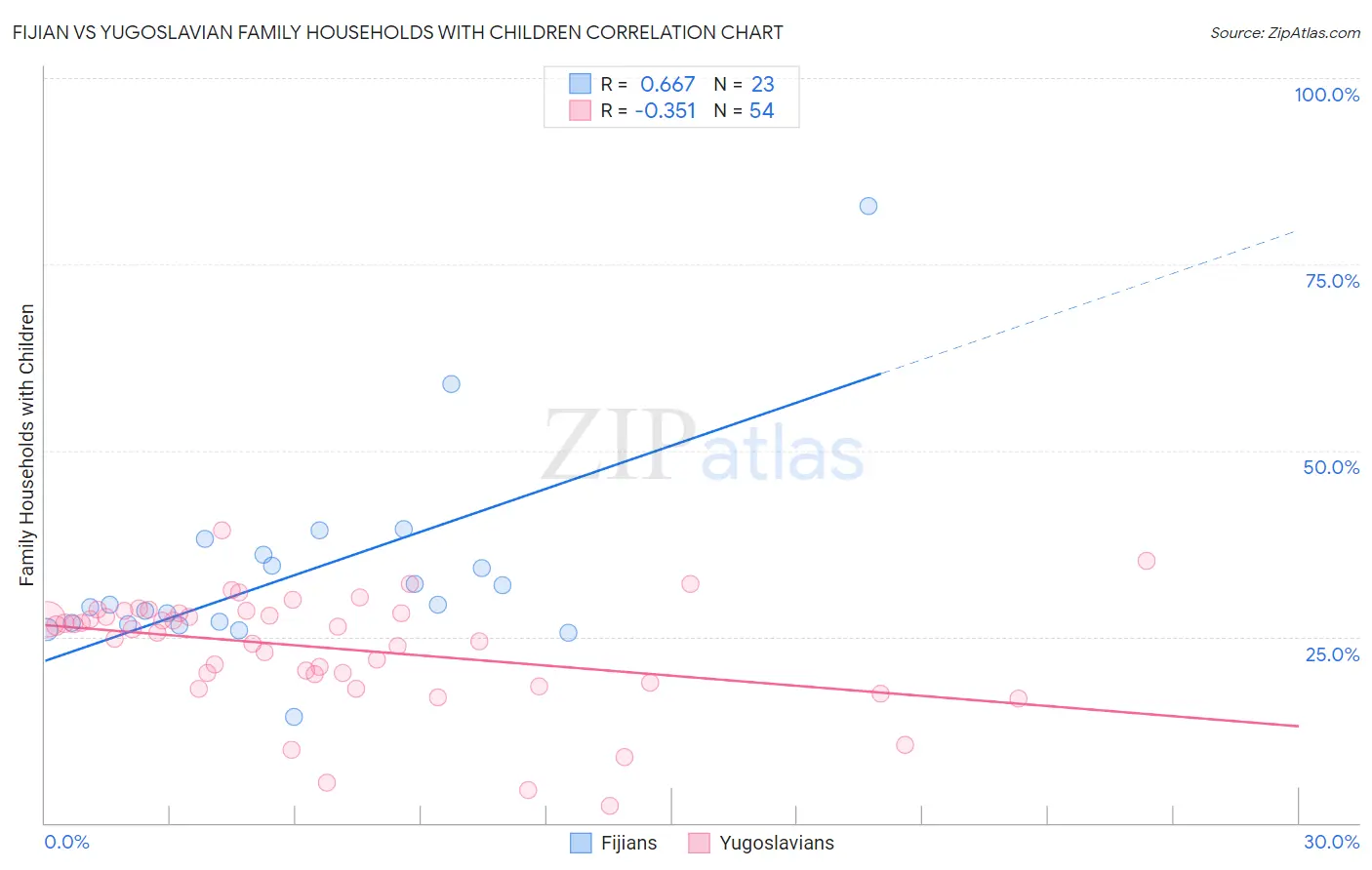 Fijian vs Yugoslavian Family Households with Children