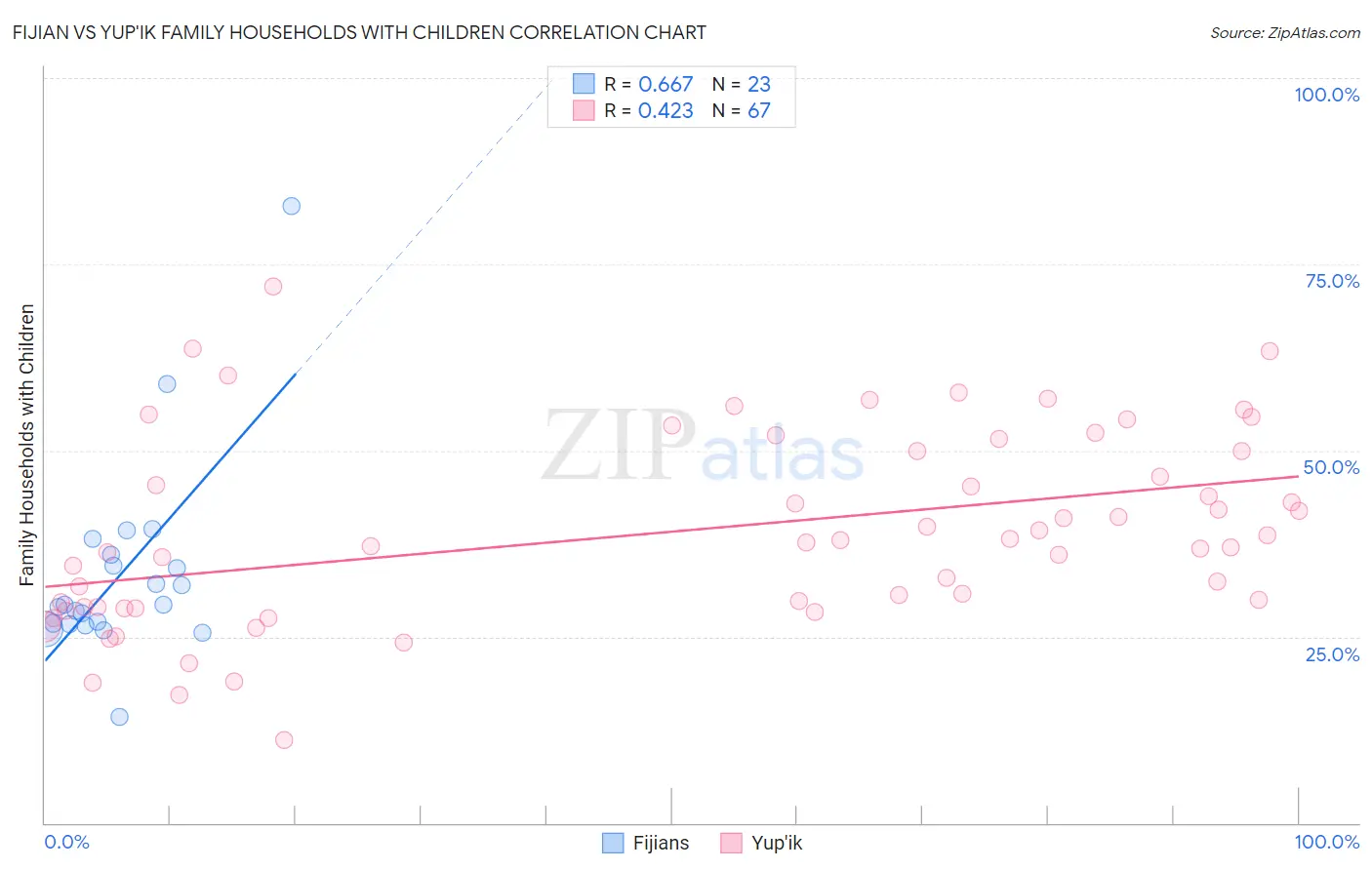 Fijian vs Yup'ik Family Households with Children