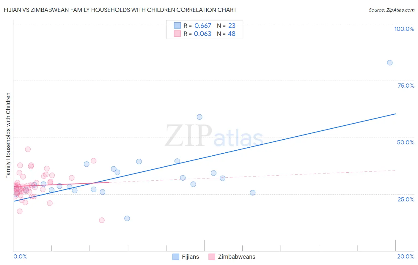 Fijian vs Zimbabwean Family Households with Children