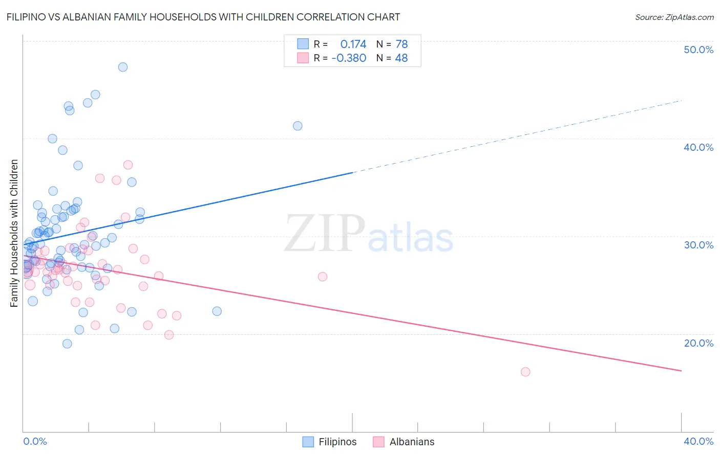 Filipino vs Albanian Family Households with Children