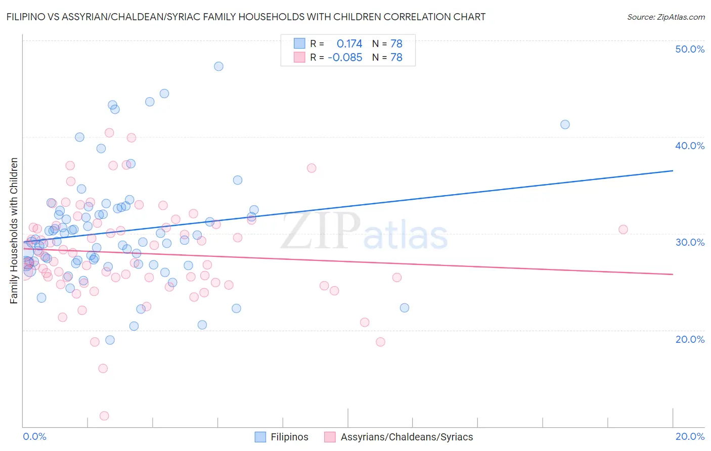 Filipino vs Assyrian/Chaldean/Syriac Family Households with Children