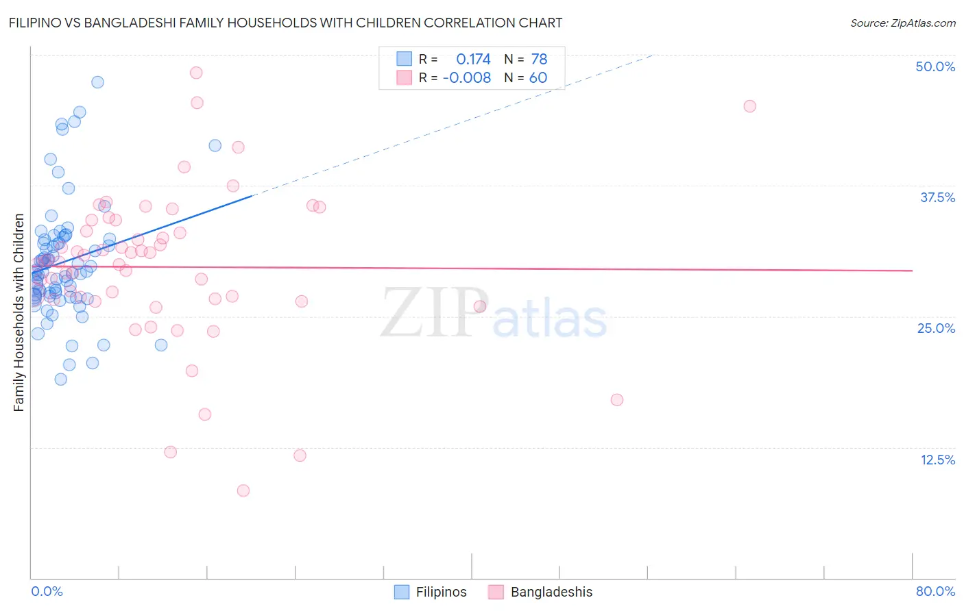 Filipino vs Bangladeshi Family Households with Children