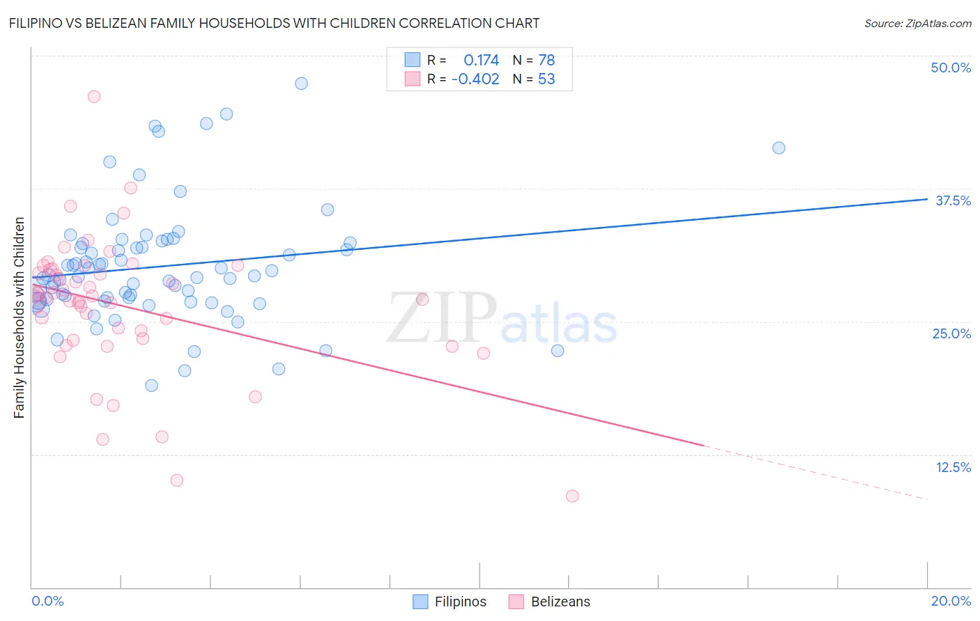 Filipino vs Belizean Family Households with Children