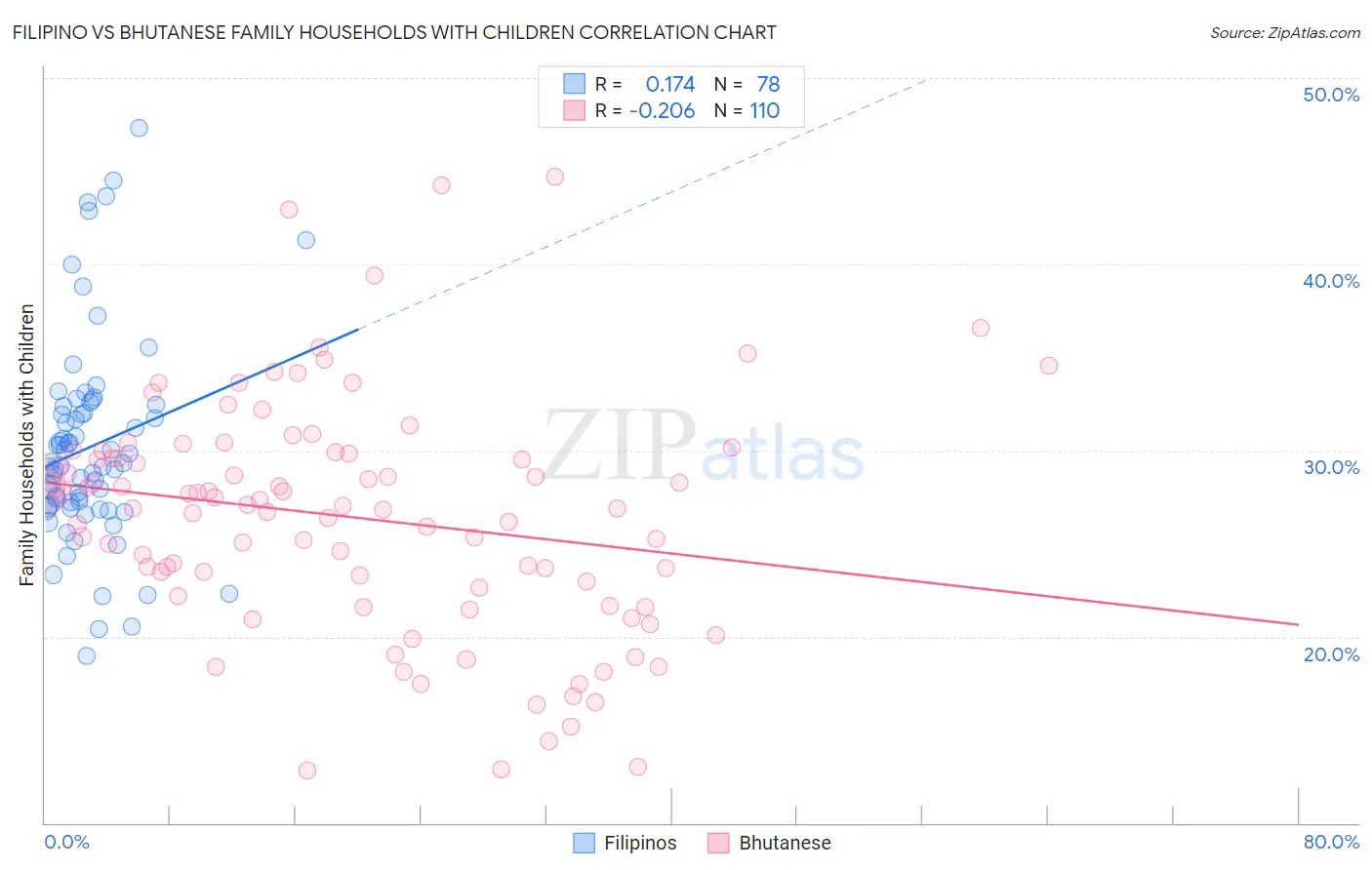 Filipino vs Bhutanese Family Households with Children
