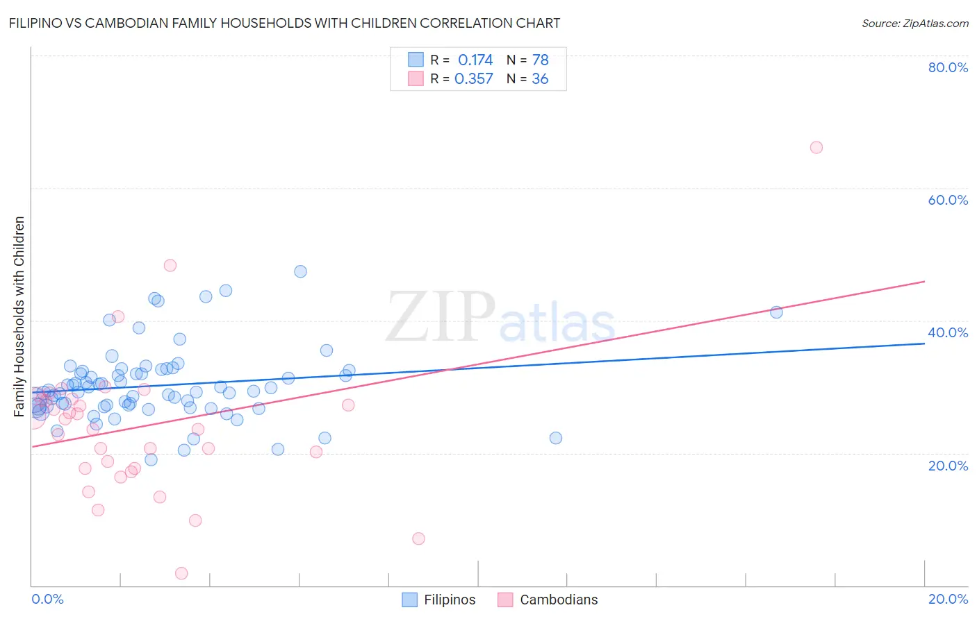 Filipino vs Cambodian Family Households with Children