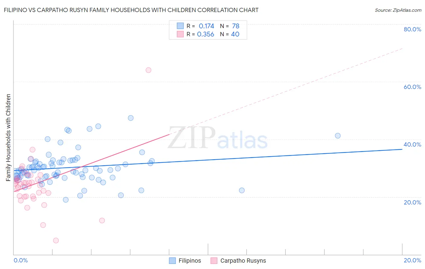 Filipino vs Carpatho Rusyn Family Households with Children