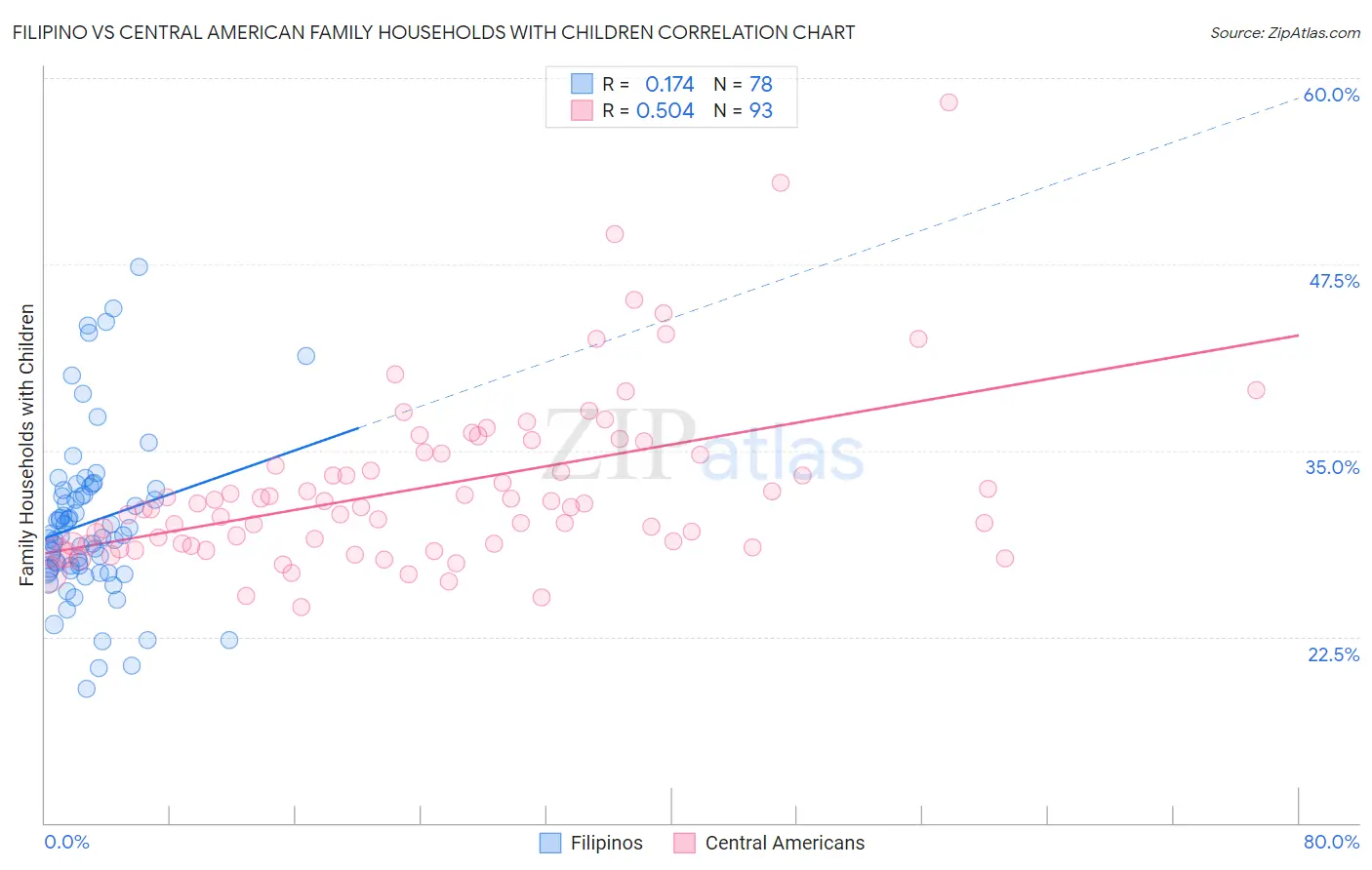Filipino vs Central American Family Households with Children