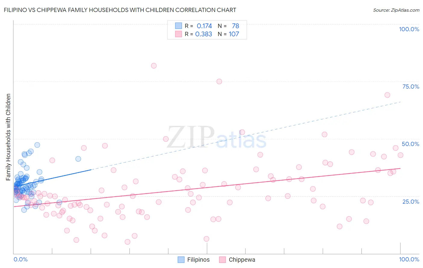 Filipino vs Chippewa Family Households with Children