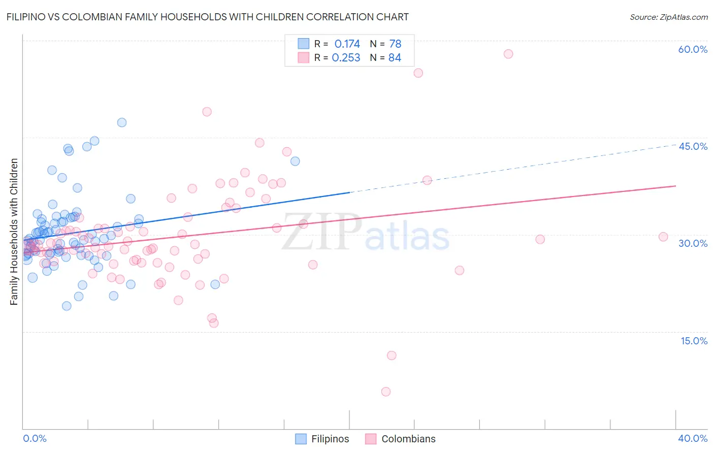Filipino vs Colombian Family Households with Children