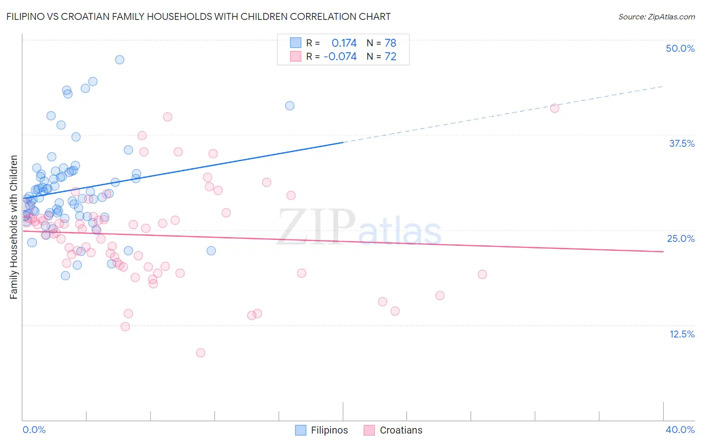 Filipino vs Croatian Family Households with Children