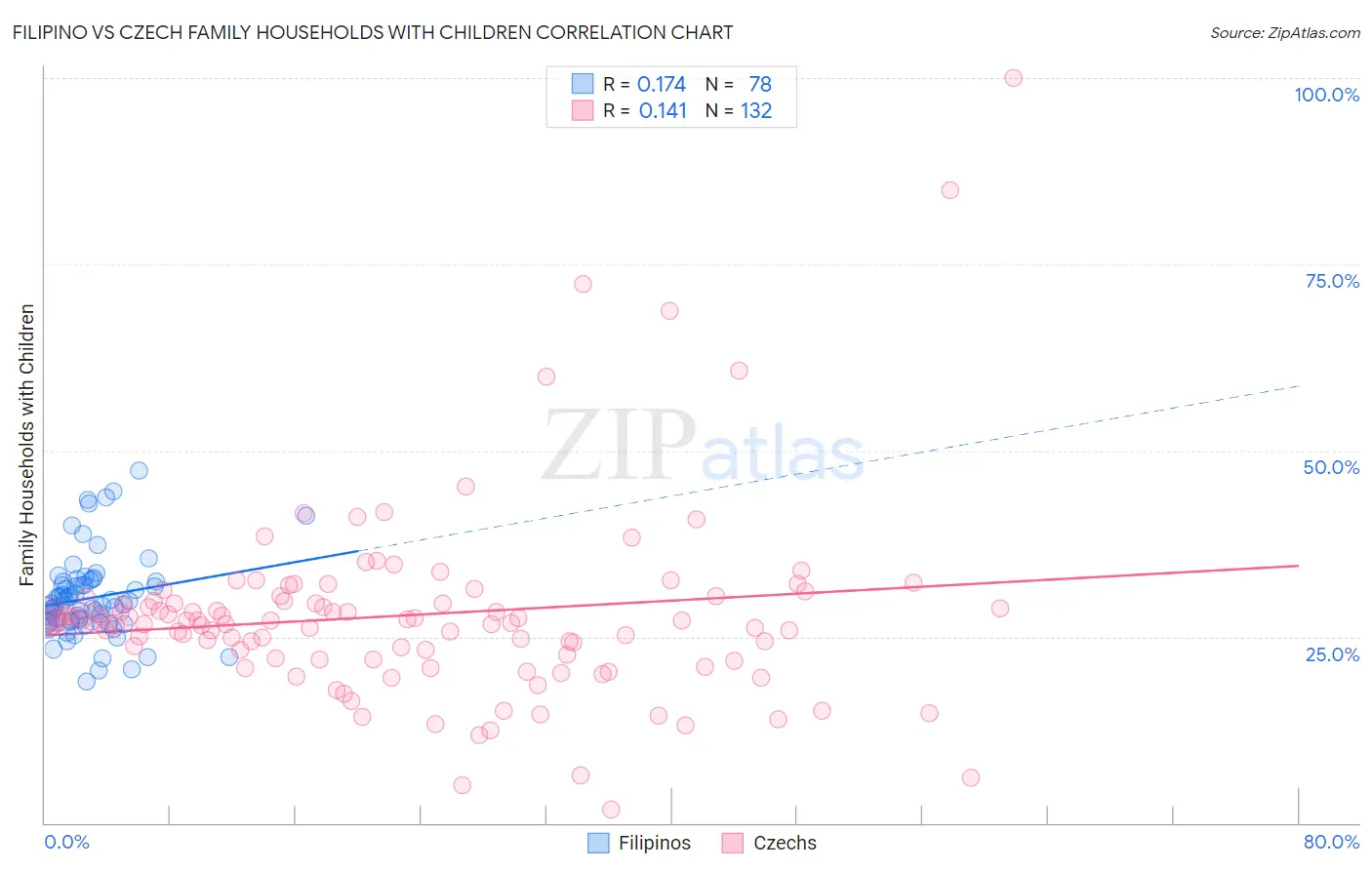 Filipino vs Czech Family Households with Children