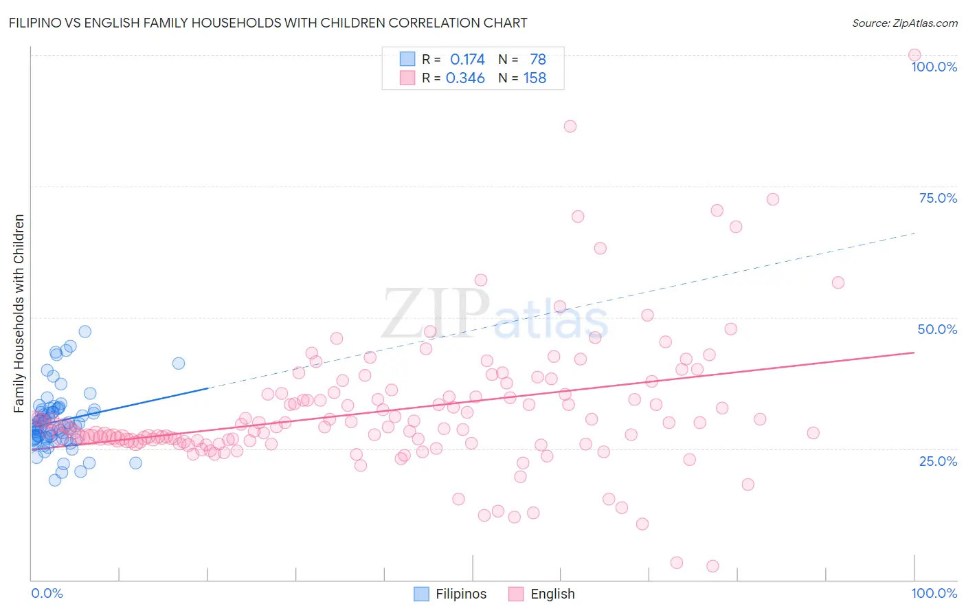 Filipino vs English Family Households with Children