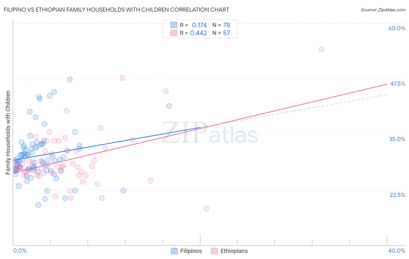 Filipino vs Ethiopian Family Households with Children