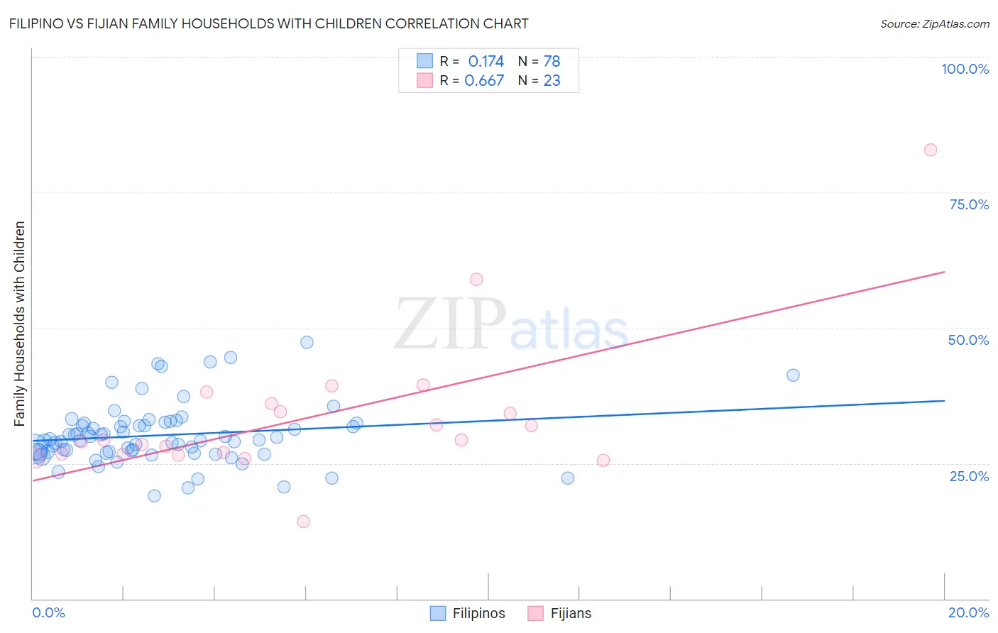 Filipino vs Fijian Family Households with Children
