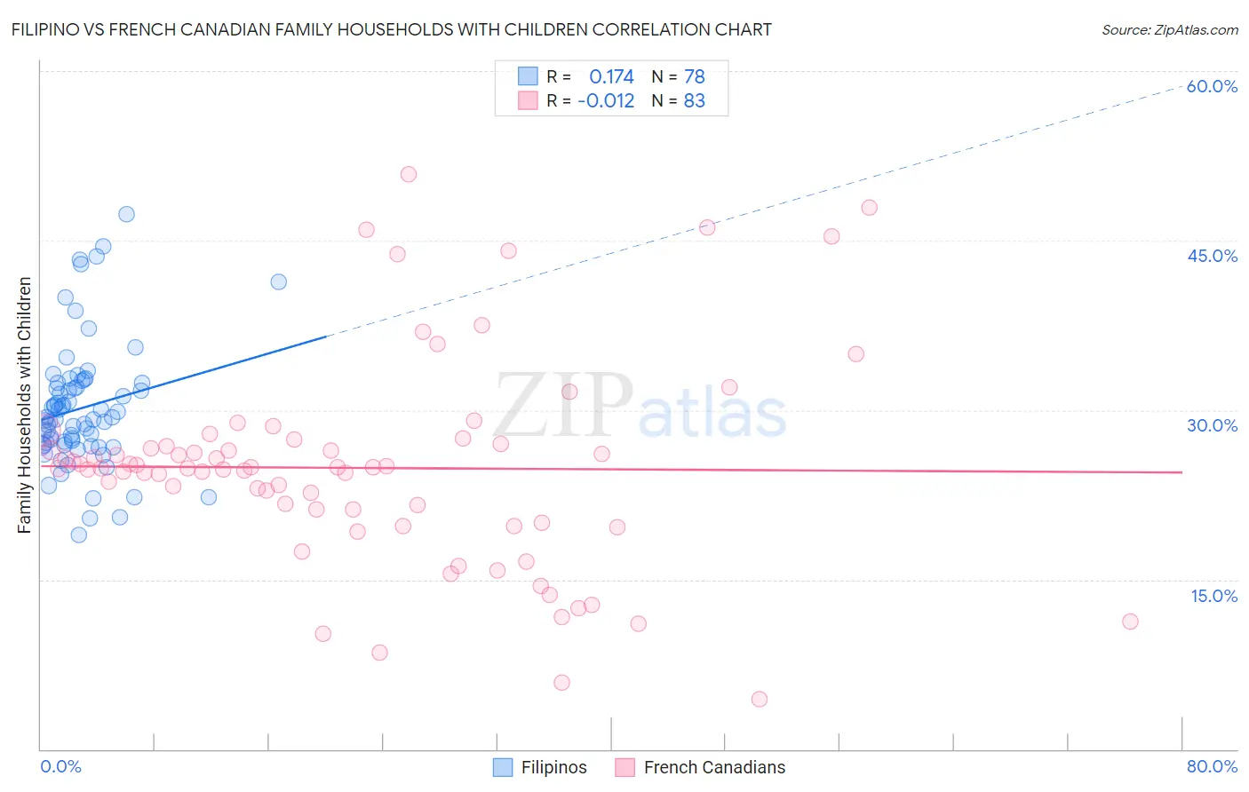 Filipino vs French Canadian Family Households with Children