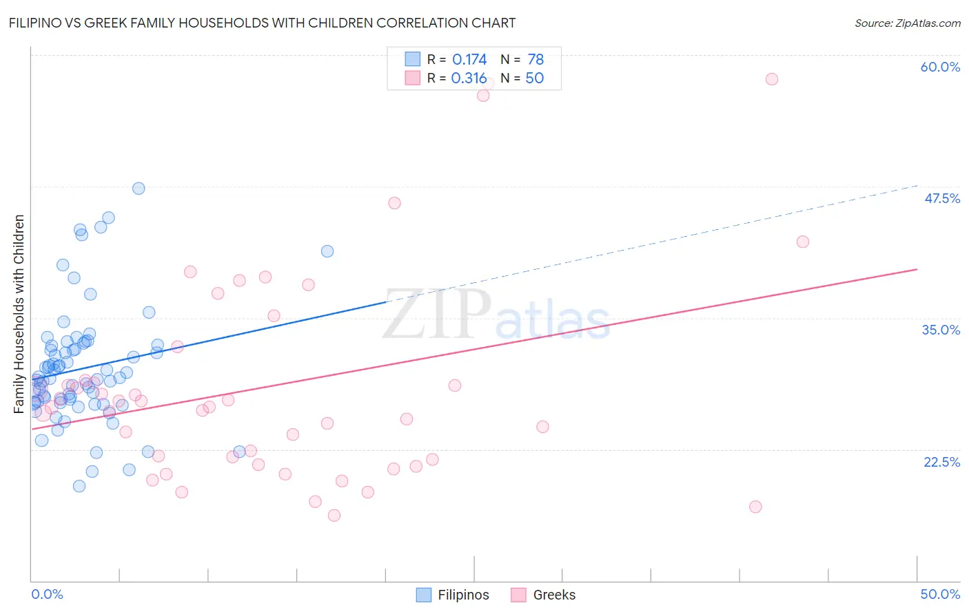 Filipino vs Greek Family Households with Children