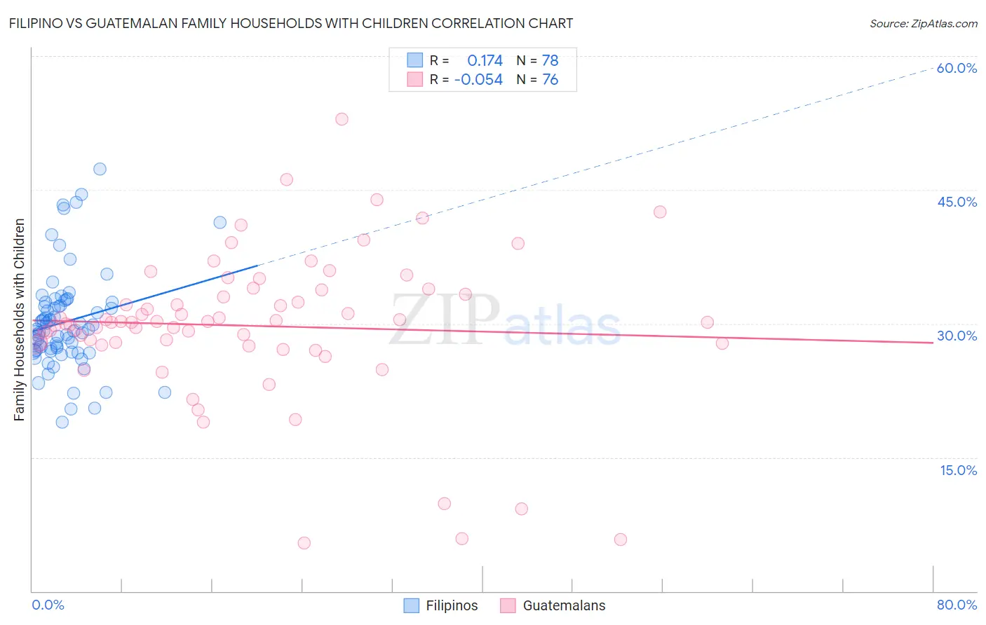 Filipino vs Guatemalan Family Households with Children