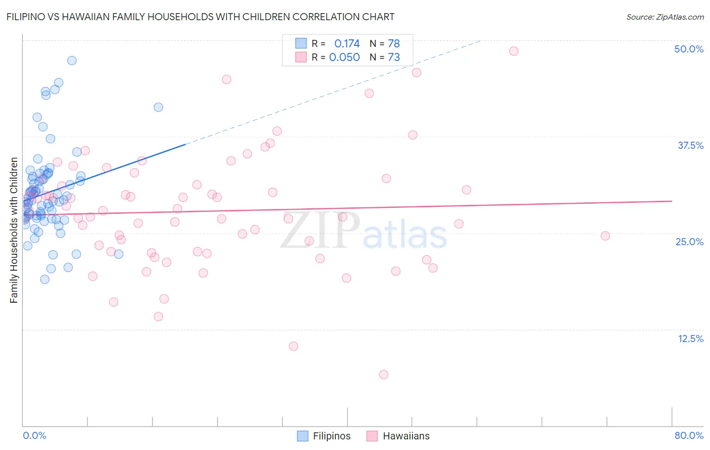Filipino vs Hawaiian Family Households with Children