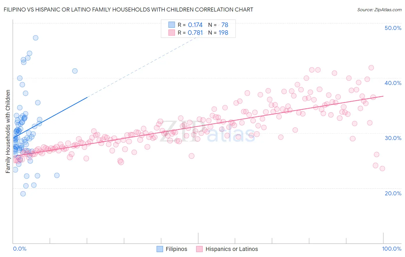 Filipino vs Hispanic or Latino Family Households with Children