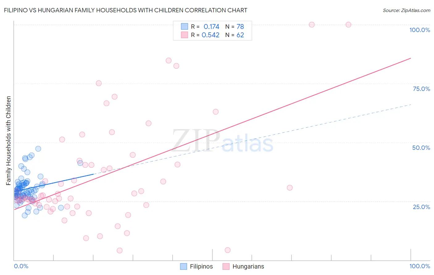 Filipino vs Hungarian Family Households with Children