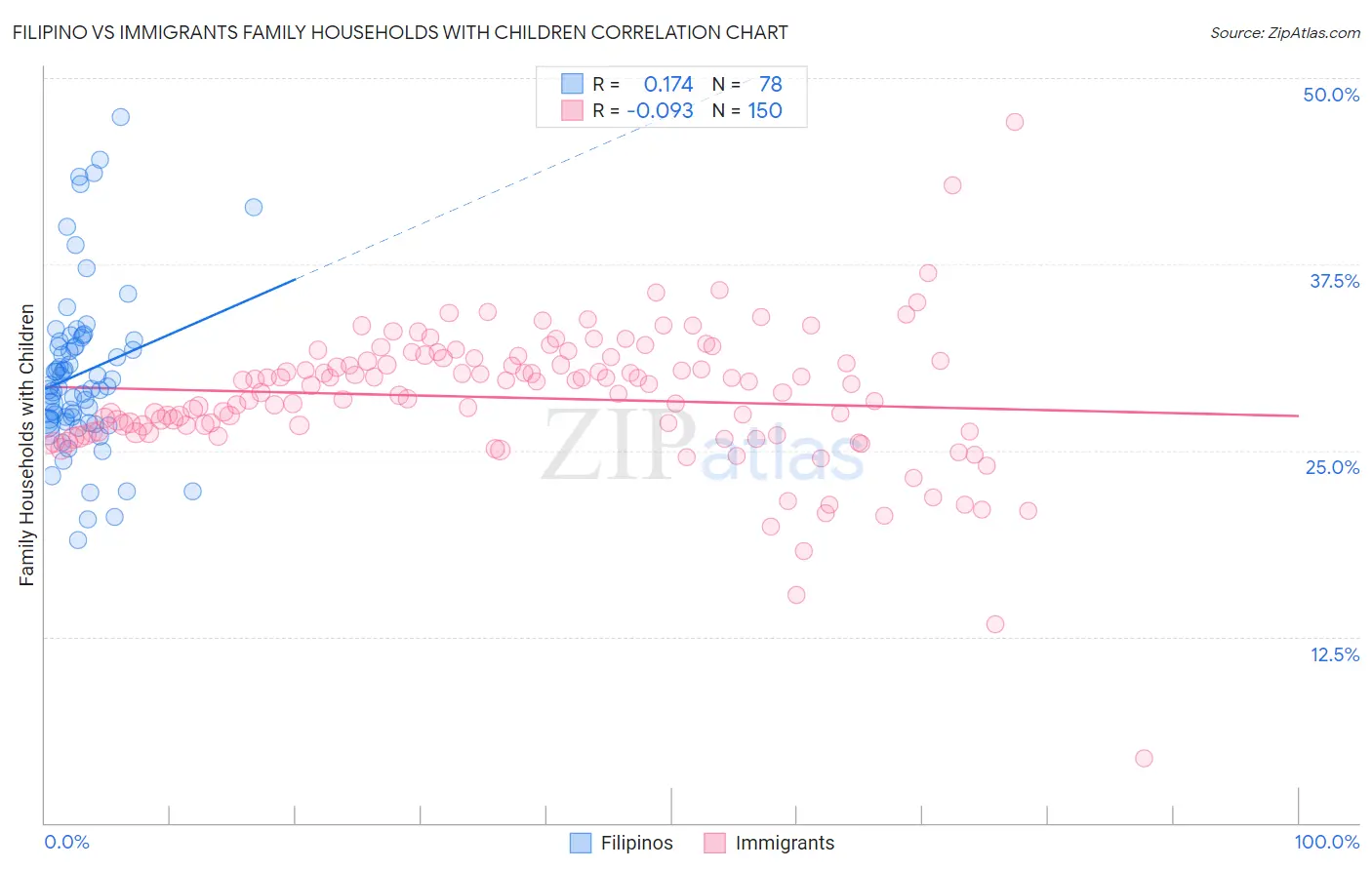 Filipino vs Immigrants Family Households with Children