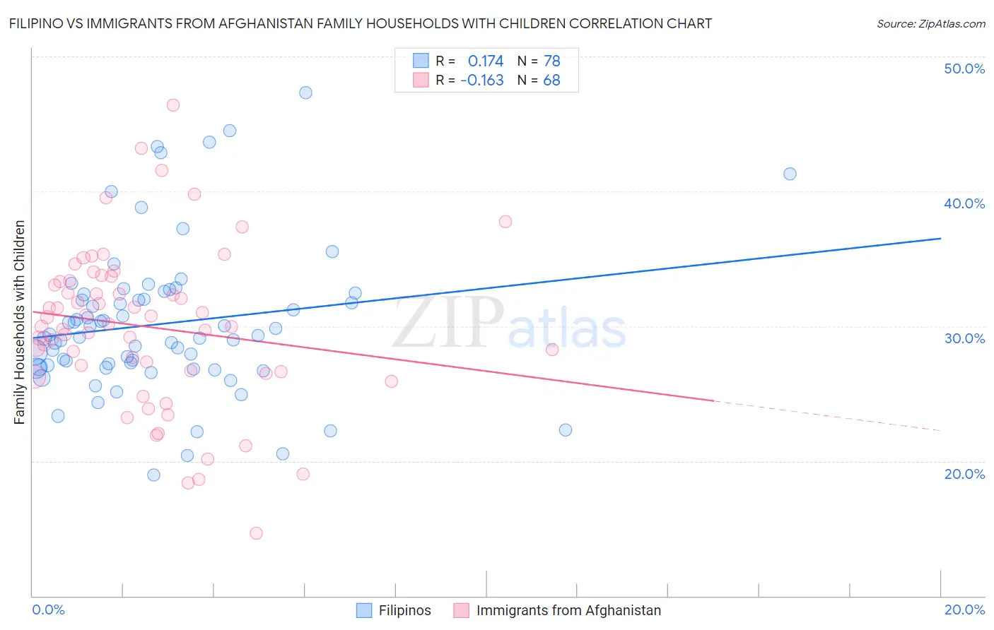 Filipino vs Immigrants from Afghanistan Family Households with Children