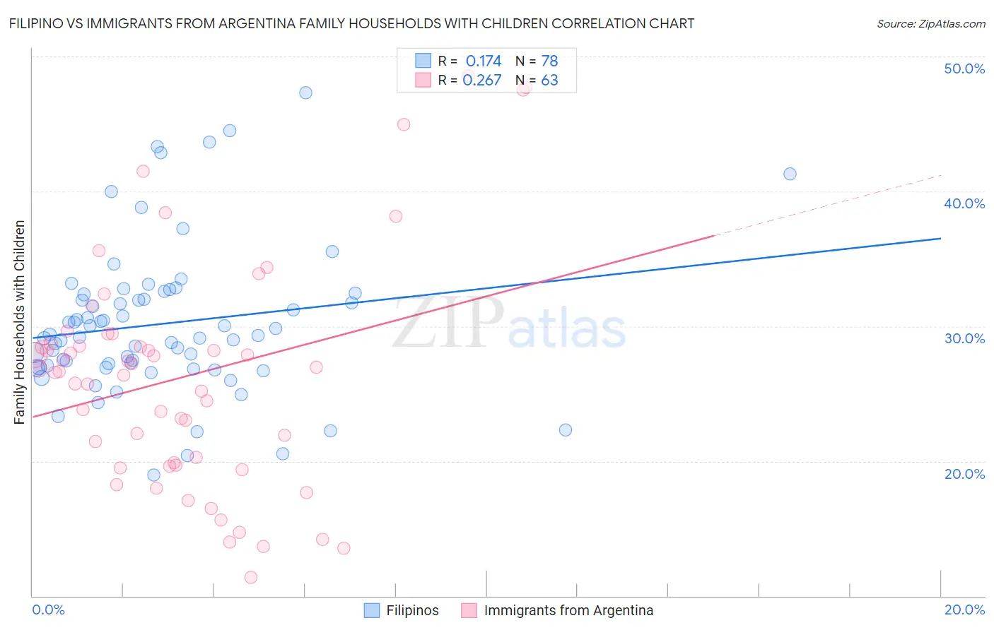 Filipino vs Immigrants from Argentina Family Households with Children