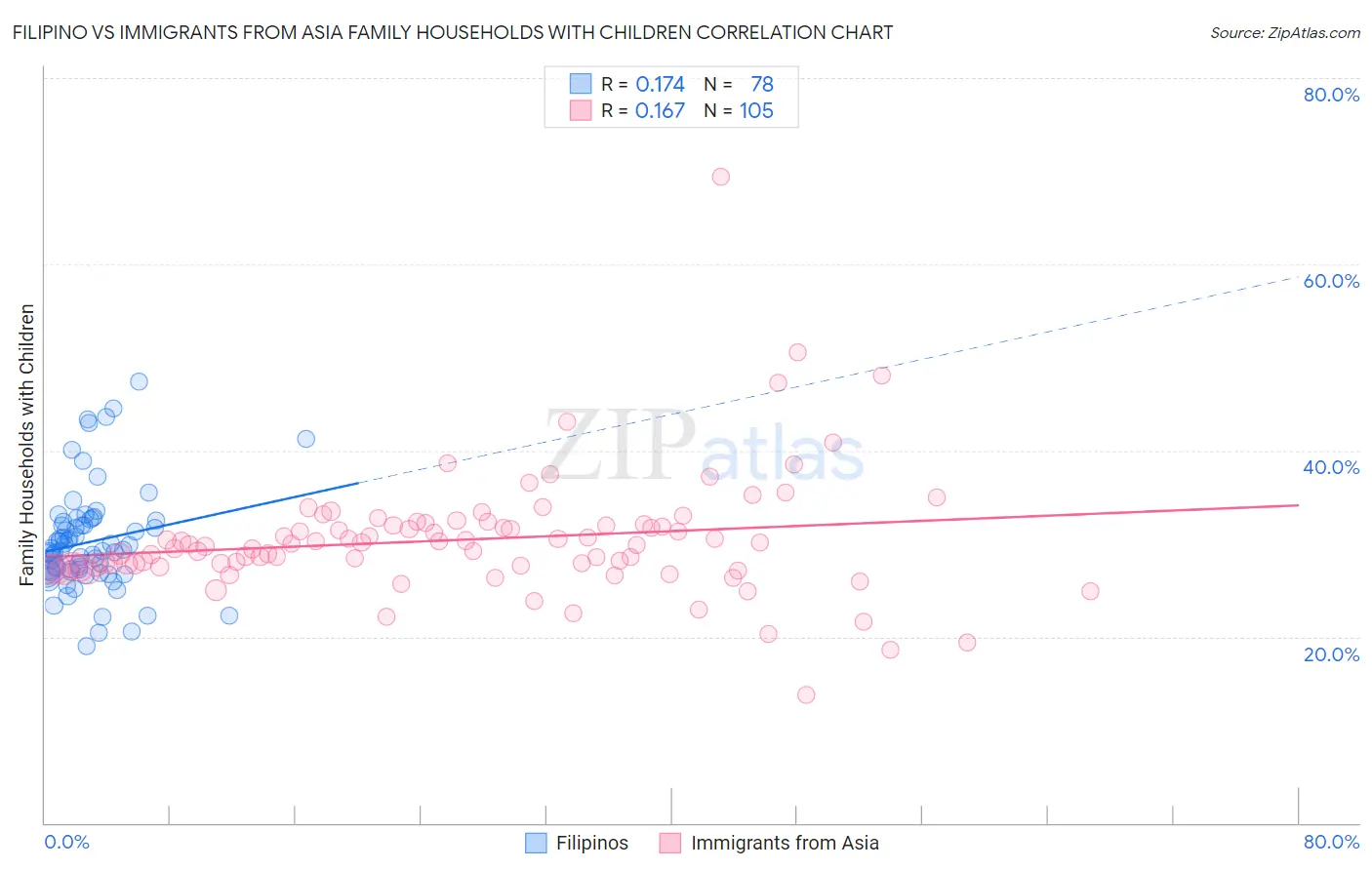 Filipino vs Immigrants from Asia Family Households with Children