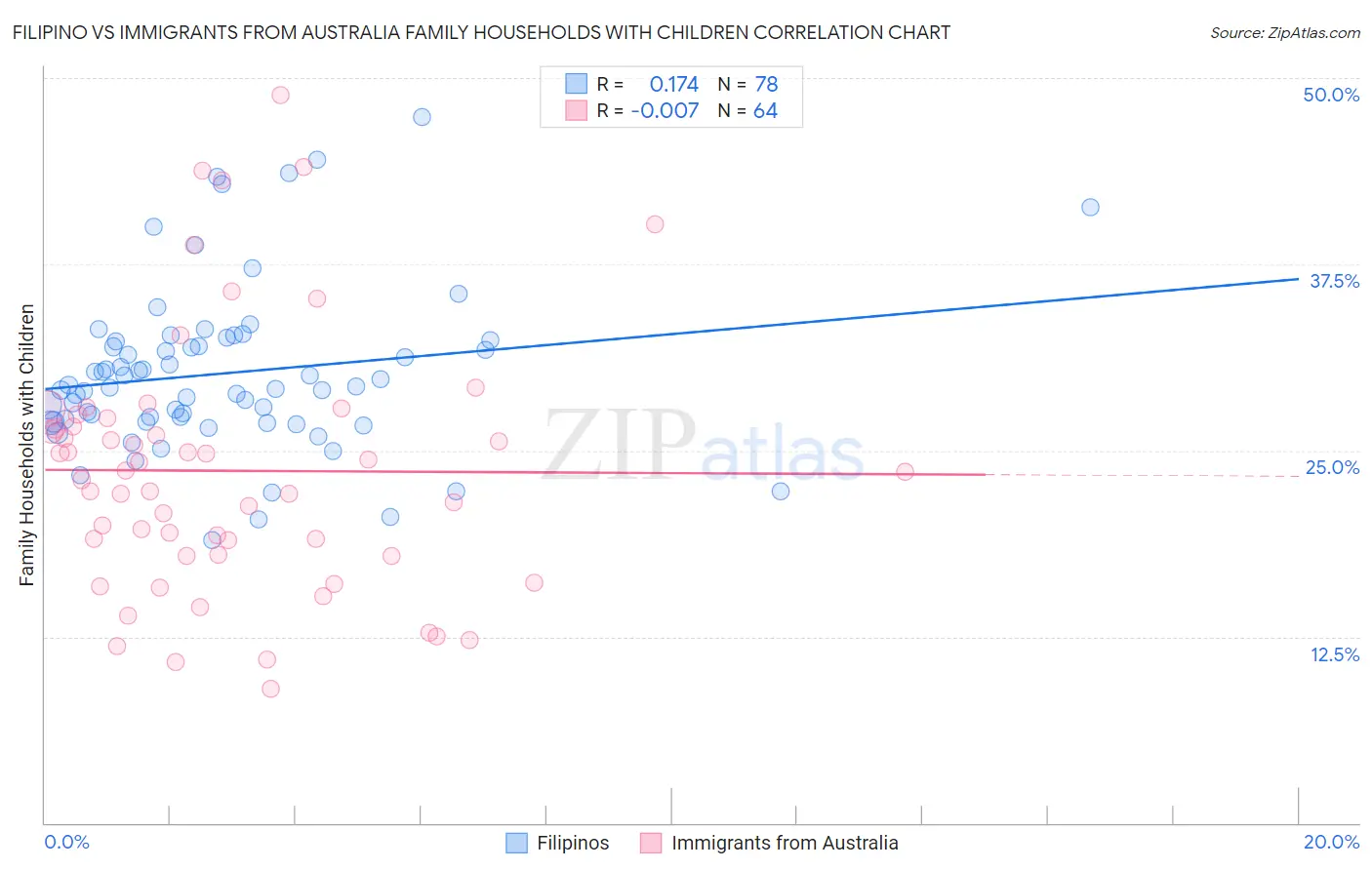 Filipino vs Immigrants from Australia Family Households with Children