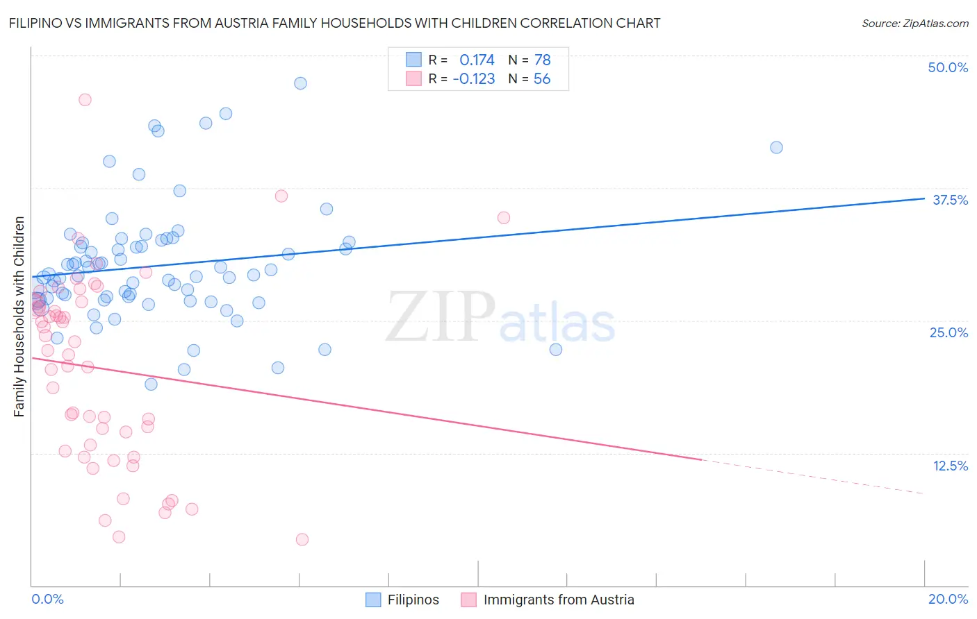 Filipino vs Immigrants from Austria Family Households with Children