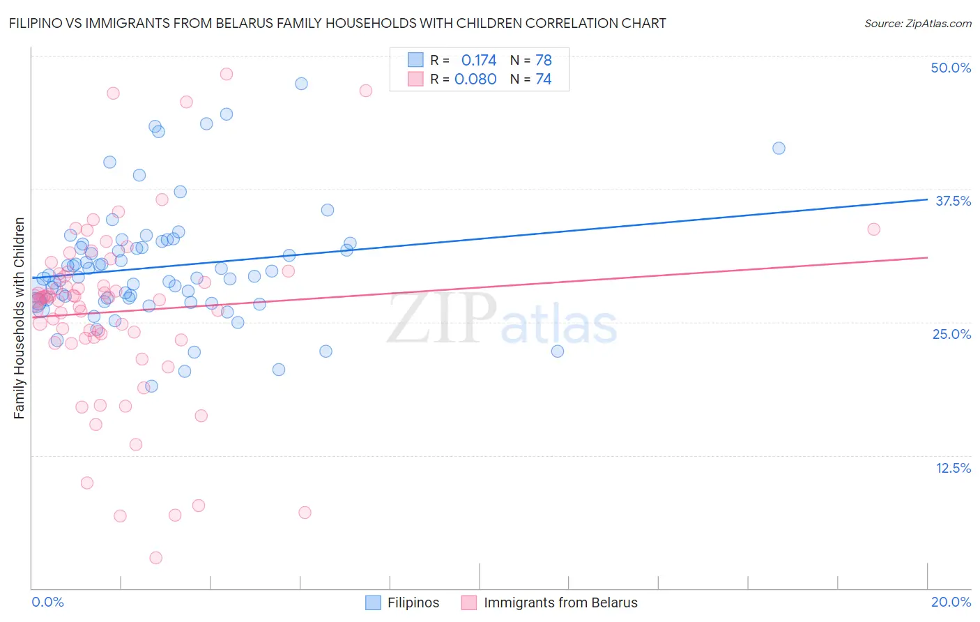 Filipino vs Immigrants from Belarus Family Households with Children
