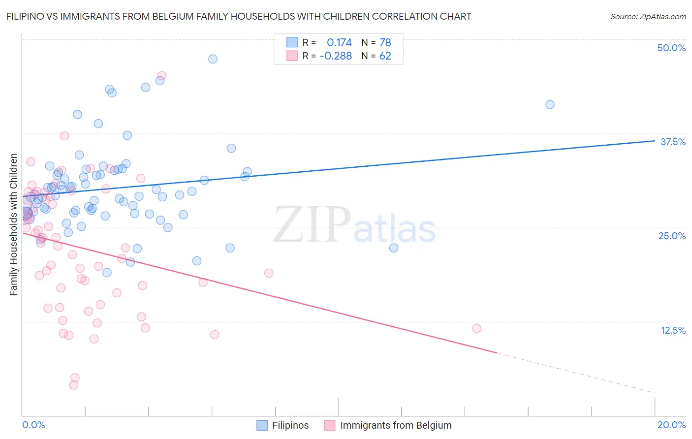 Filipino vs Immigrants from Belgium Family Households with Children