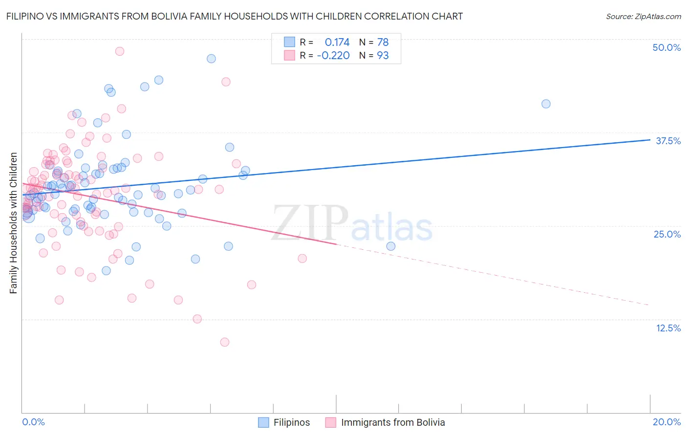 Filipino vs Immigrants from Bolivia Family Households with Children