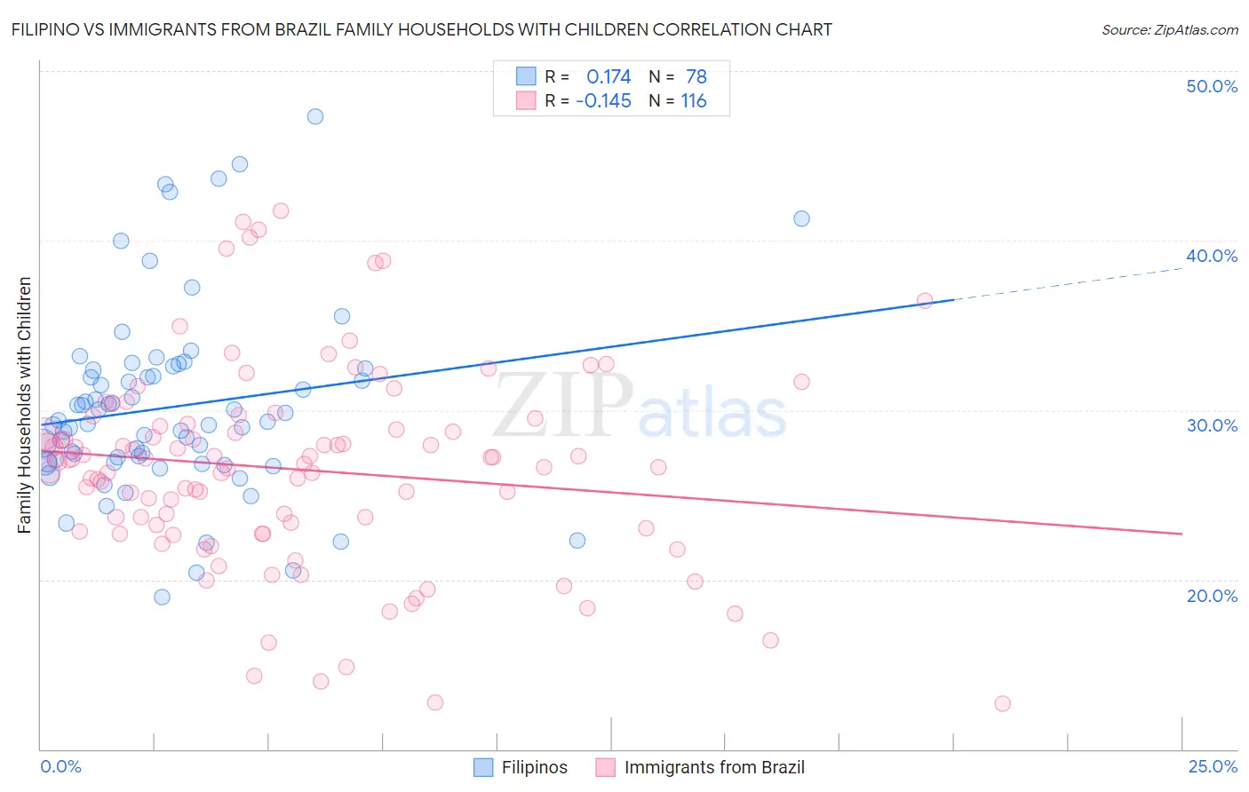 Filipino vs Immigrants from Brazil Family Households with Children
