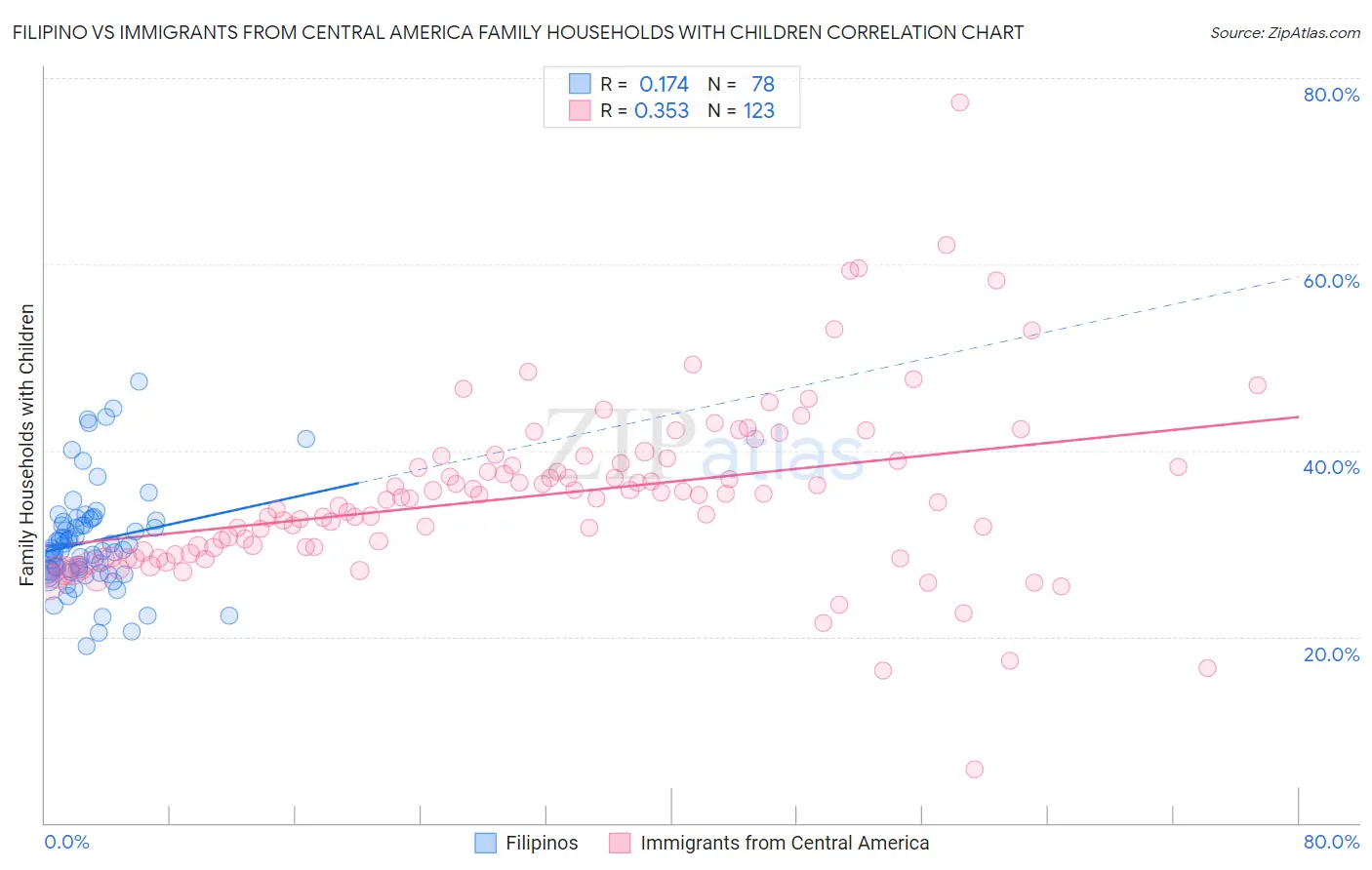 Filipino vs Immigrants from Central America Family Households with Children