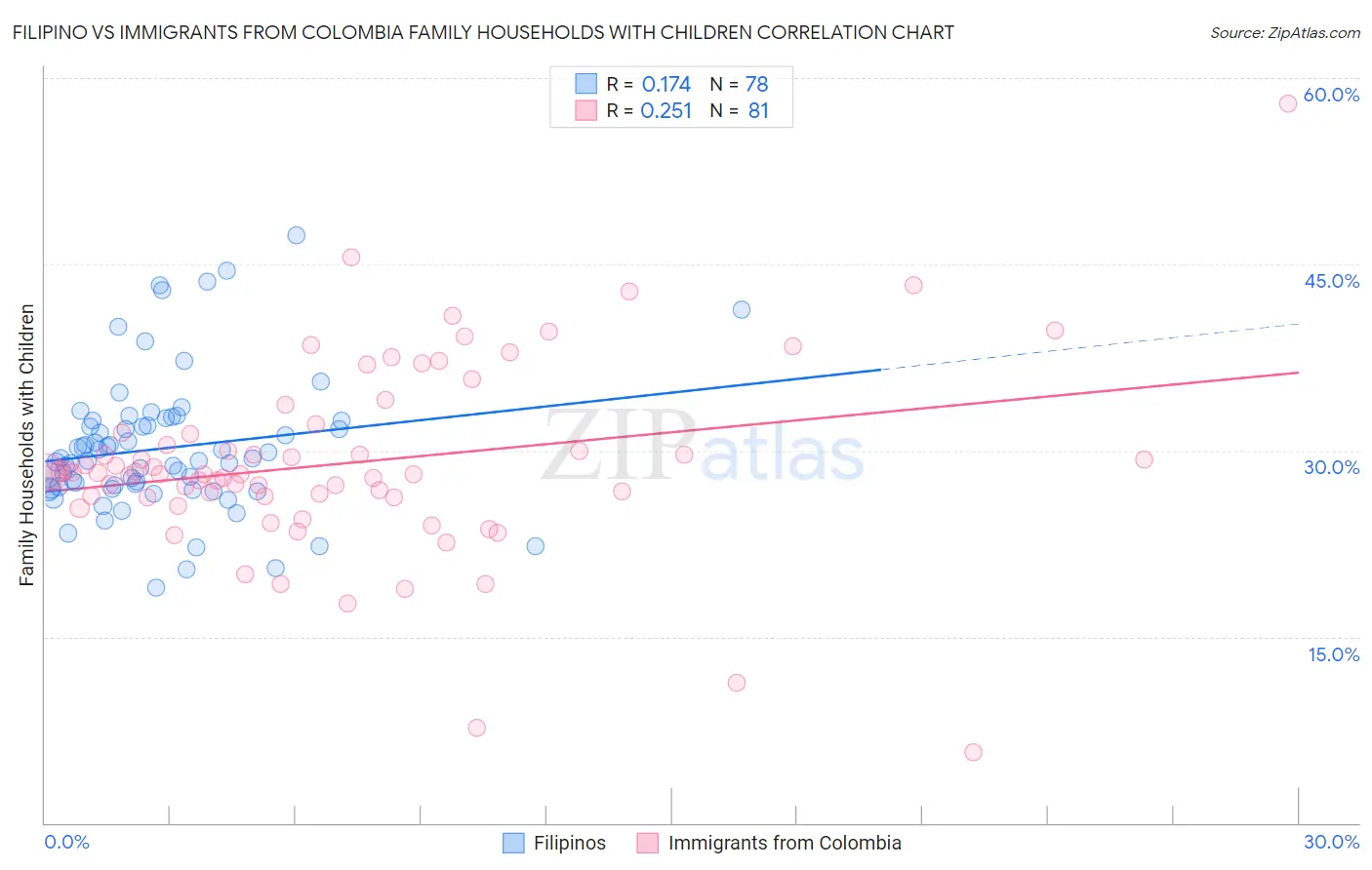 Filipino vs Immigrants from Colombia Family Households with Children