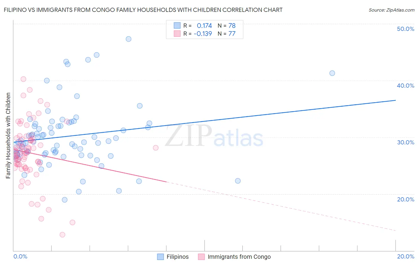 Filipino vs Immigrants from Congo Family Households with Children