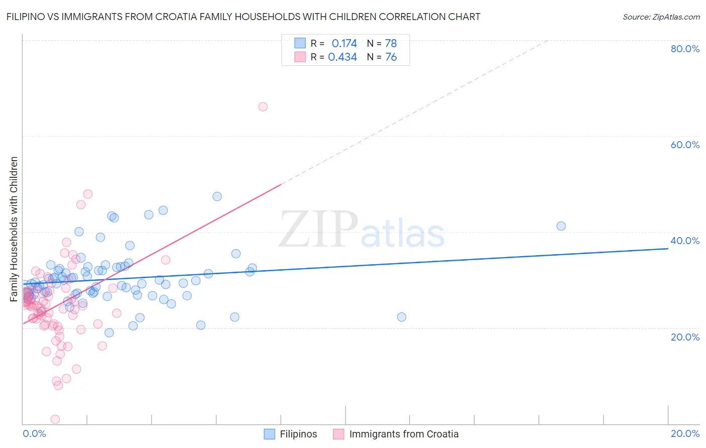 Filipino vs Immigrants from Croatia Family Households with Children